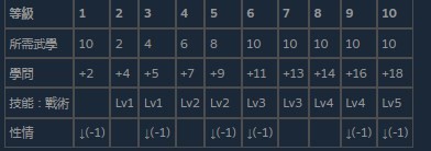 活侠传孙子兵法等级效果是怎样的孙子兵法等级效果介绍