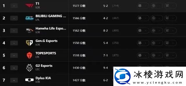 LOL官方发布全球战力榜