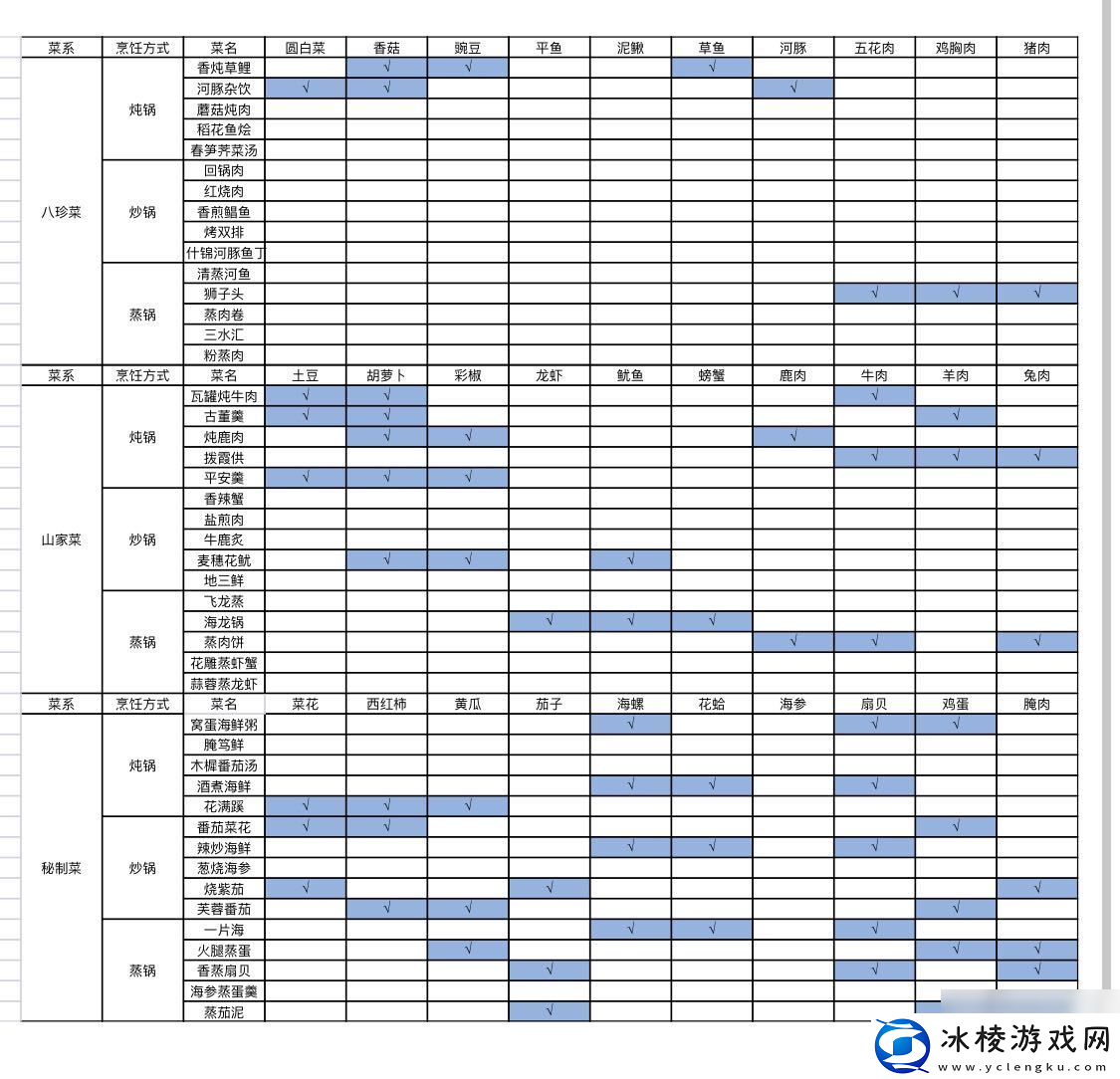 古剑奇谭木语人菜谱大全
