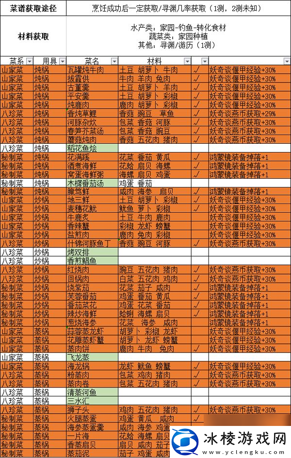 古剑奇谭木语人菜谱大全