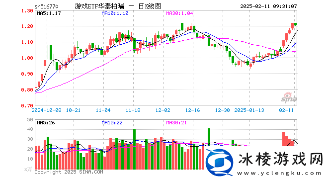 游戏ETF华泰柏瑞开盘微跌-重仓股表现各异-光线传媒领涨