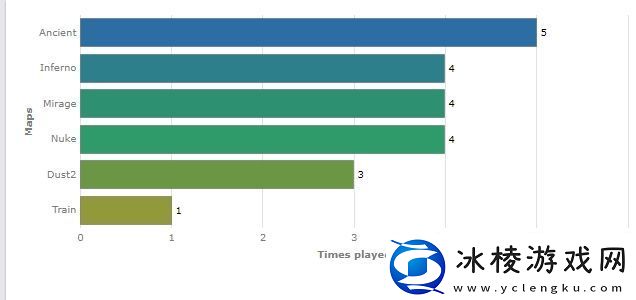 数据统计：Inferno为本次PGL克卢日纳波卡站最受欢迎地图
