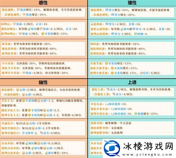 学生时代开局人格选择推荐