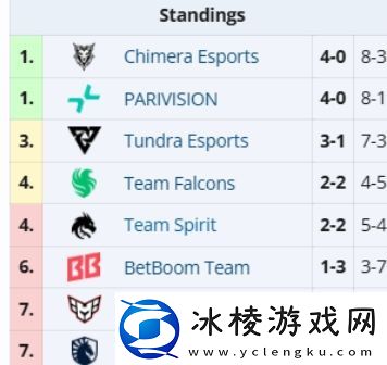 梦幻联赛S25第四日结束PARI和Chimera继续领跑