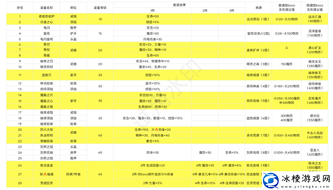 失落深渊装备在哪获得