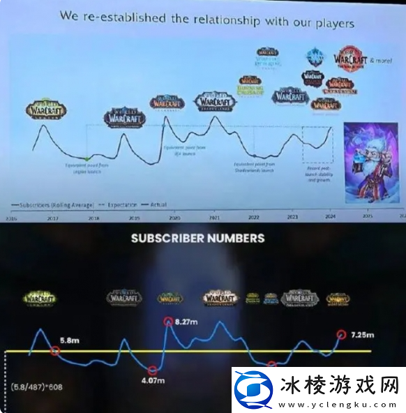 魔兽世界玩家数量增长介绍