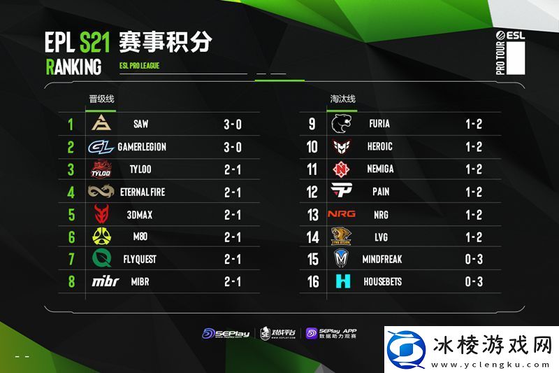 EPLS21入围赛第三日赛果、次日预告和积分榜一览
