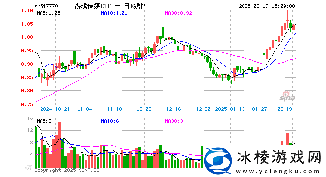 游戏传媒ETF-5177702月19日份额缩水-最新规模近三千万