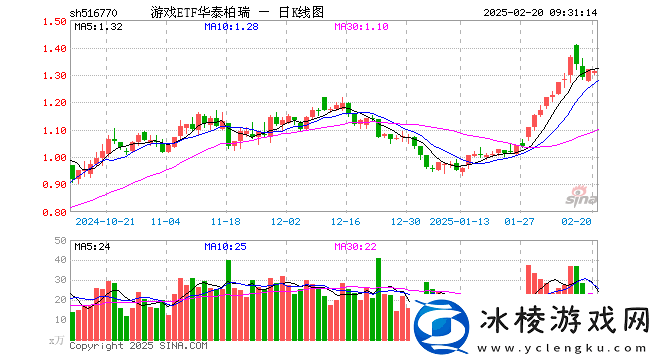 游戏ETF华泰柏瑞开盘下滑-重仓股多数走低市场何走向