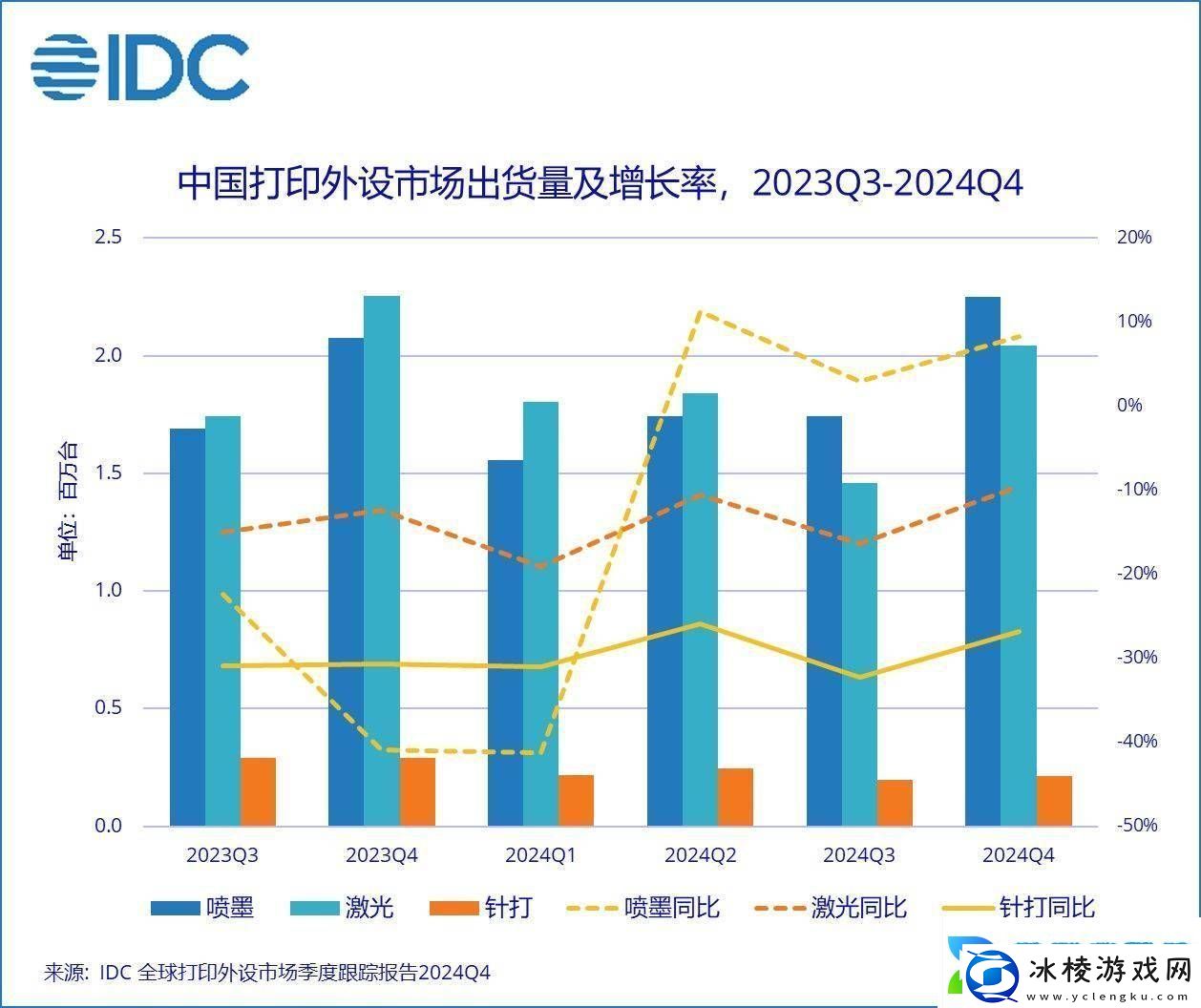 2024年中国打印外设市场遇冷出货量下滑超一成