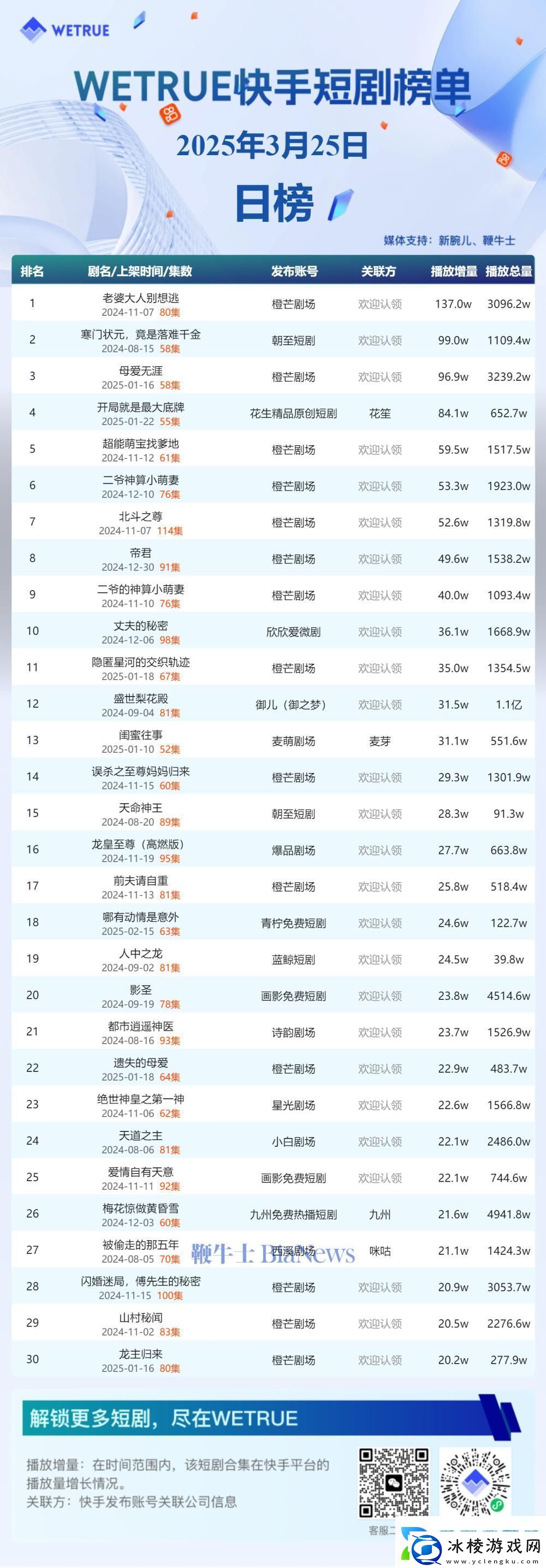 3月24日快手短剧热度揭晓：老婆大人别想逃领跑榜单