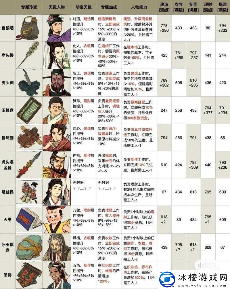江南百景图人物推荐｜5位隐藏神卡亲测好用！手残党必看攻略