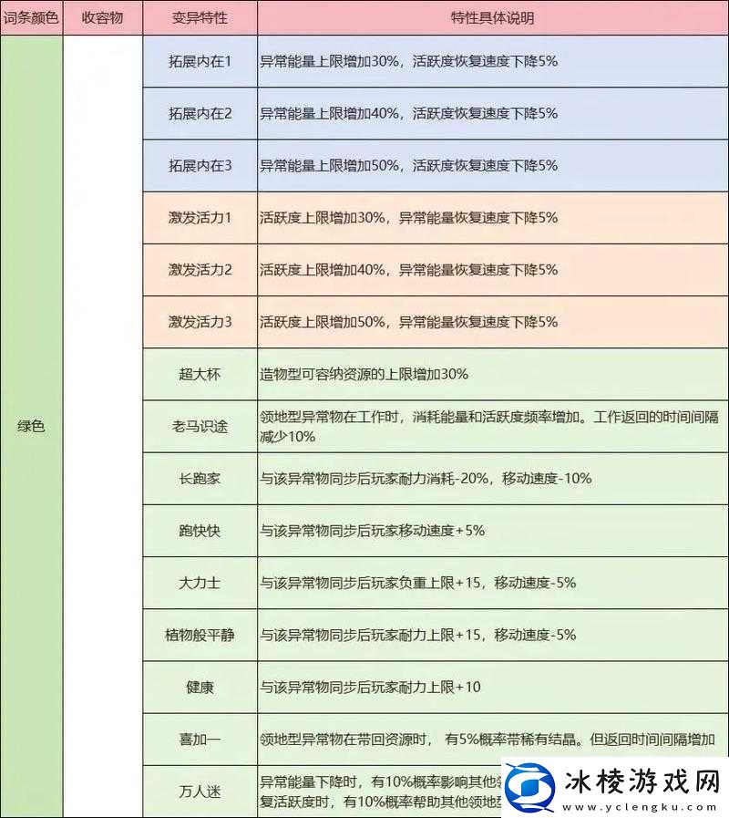七日世界收容度暴涨秘籍！3天解锁满格技巧零基础必看攻略