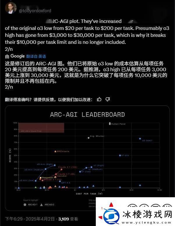 OpenAI-o3模型运行成本飙升：从3千美元到3万美元-高昂费用引关注