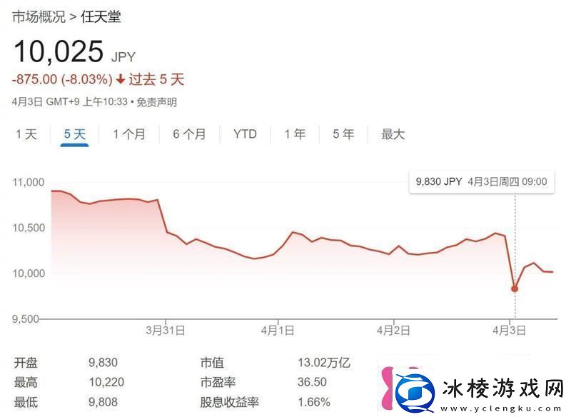 任天堂股价下跌3%或出于Switch2定价影响