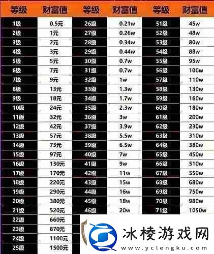 抖音财富等级1-75级是多少钱-抖音1到75级价格表大全