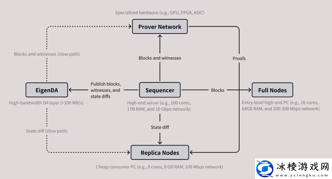 Vitalik重点支持的MegaETH上线测试网以太坊Layer2还有机会吗
