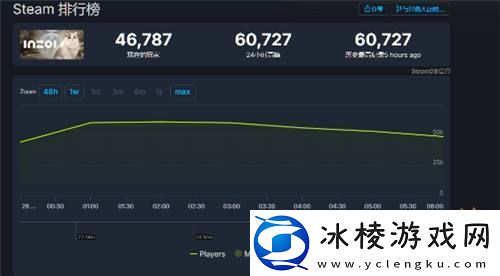 发售不到一天云族裔Steam在线峰值已突破6万人！